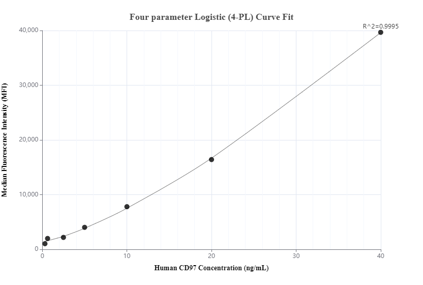 Cytometric bead array standard curve of MP01158-2